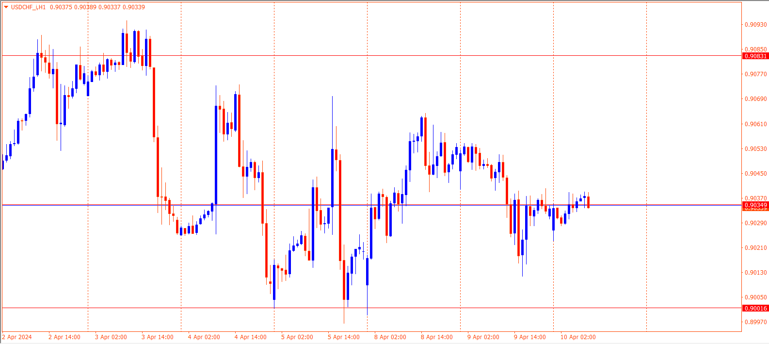 USDCHF